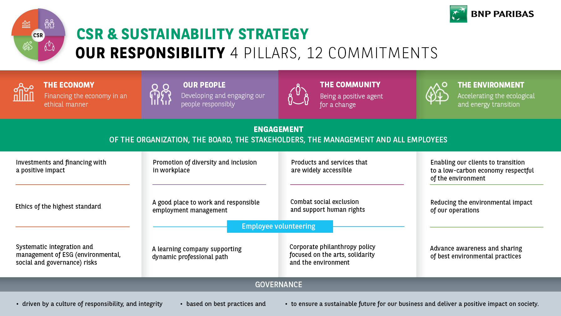 CSR and Sustainability Strategy of Bank BNP Paribas